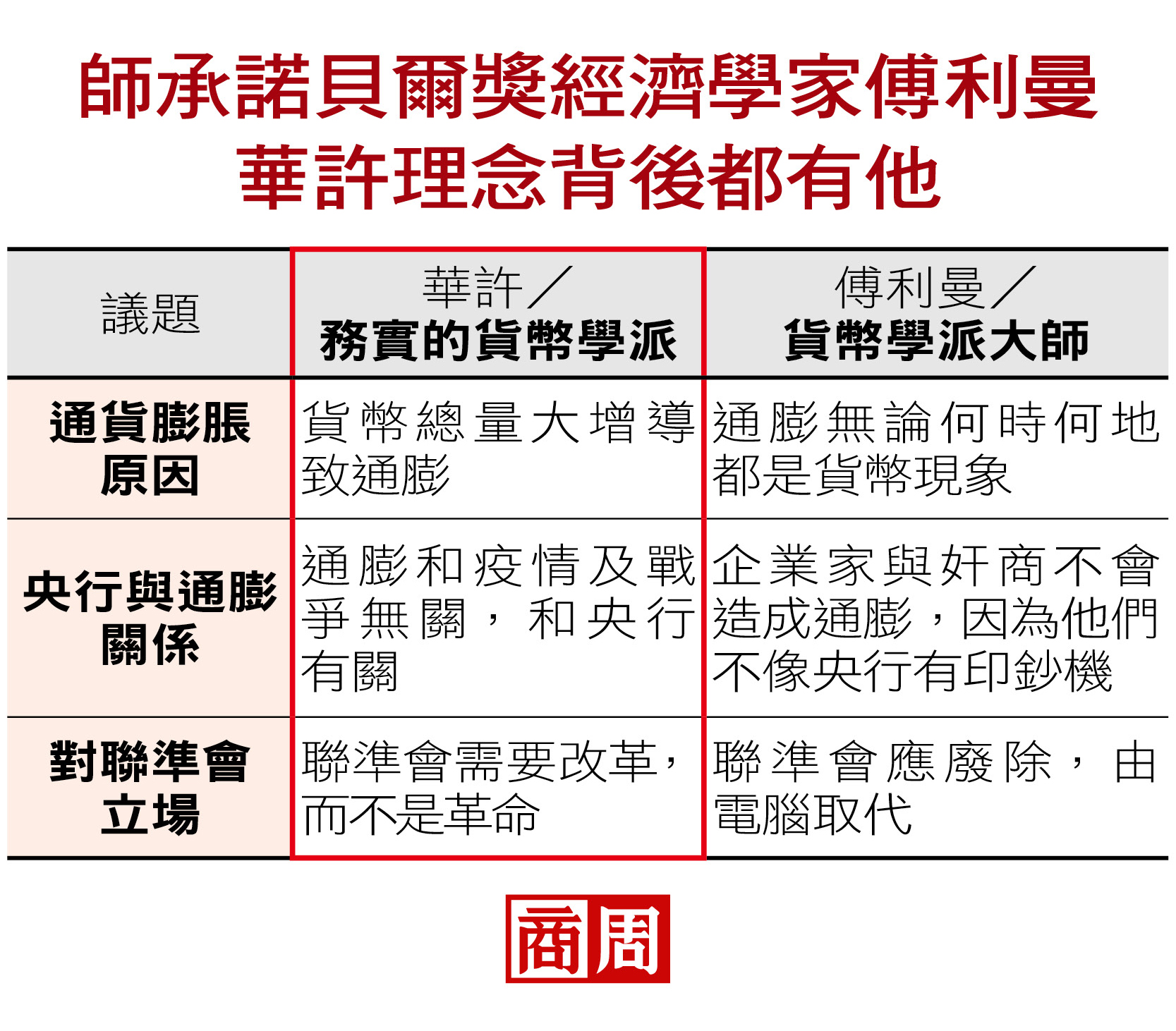師承諾貝爾獎經濟學家傅利曼,華許理念背後都有他 師承諾貝爾獎經濟學家傅利曼,華許理念背後都有他